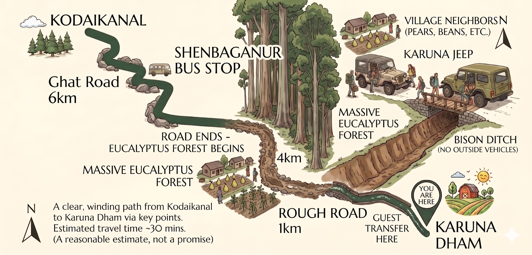 Illustrated route map from Kodaikanal to Karuna Dham — via Shenbaganur, the eucalyptus forest, the bridge (guest transfer point) and the rough road to the farm